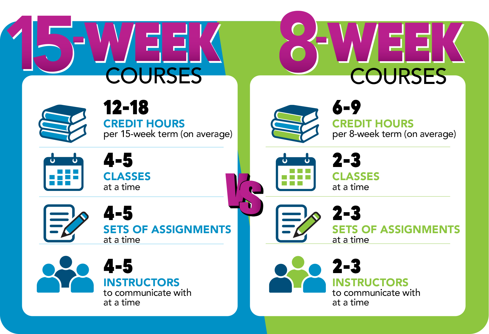 15-week versus 8-week comparison